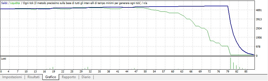 Gauss Expert Advisor grafico backtest